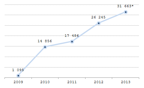 Статистика за посещения на година