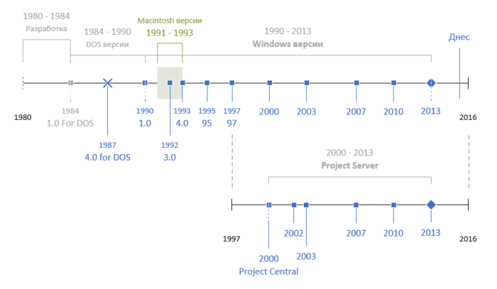 Microsoft Project от 1980 г. до сега, timeline